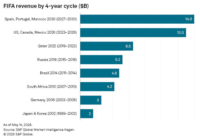 Bar chart shows FIFA revenue by 4-year cycle, with Spain, Portugal, Morocco 2030 leading at $14B and 2026 at $13B. Bar chart shows FIFA revenue by 4-year cycle, with Spain, Portugal, Morocco 2030 leading at $14B and 2026 at $13B.