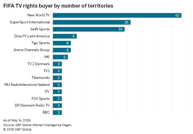 A horizontal bar chart shows New World TV leads FIFA TV rights buyers, covering 43 territories, followed by SuperSport International. A horizontal bar chart shows New World TV leads FIFA TV rights buyers, covering 43 territories, followed by SuperSport International.