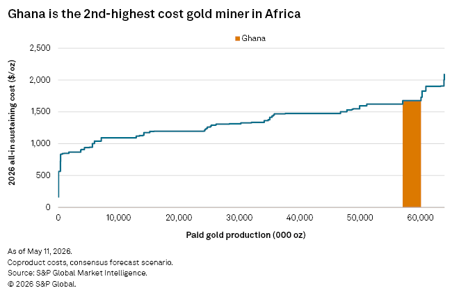 A line graph shows Ghana as the second-highest cost gold miner in Africa, with a highlighted bar near 60,000 oz.
