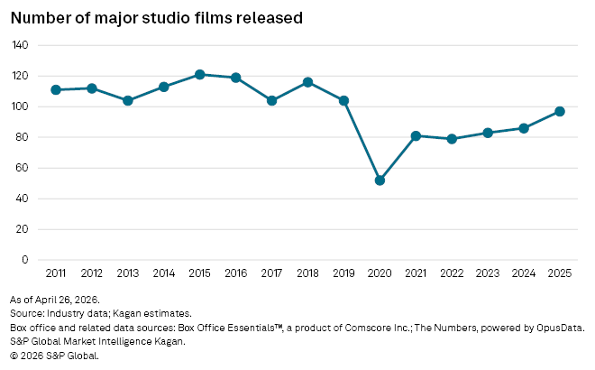 A line graph shows major studio film releases from 2011 to 2025, with a sharp drop in 2020 and gradual recovery after.