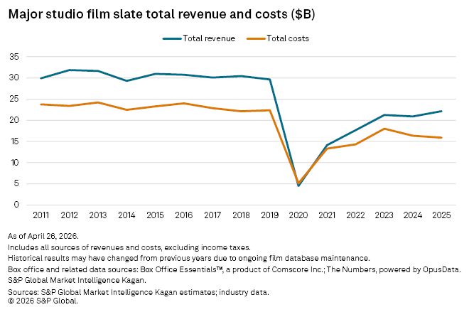 A line graph shows major studio film total revenue and costs from 2011 to 2025, with a sharp drop in 2020.