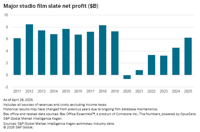 A bar chart shows major studio film net profits from 2011 to 2025, with a sharp drop in 2020 and gradual recovery after.