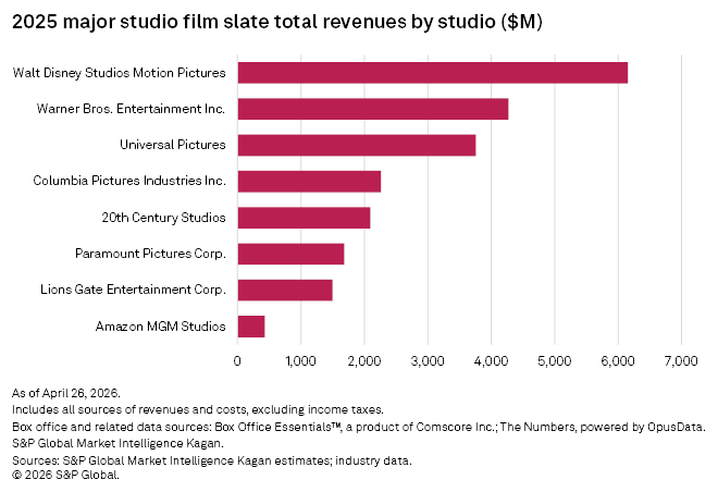 A horizontal bar chart shows Walt Disney Studios leading 2025 film revenues, followed by Warner Bros. and Universal.