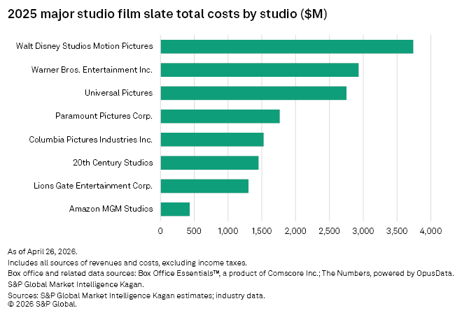 A horizontal bar chart shows Walt Disney Studios has the highest 2025 film slate costs, followed by Warner Bros. and Universal.