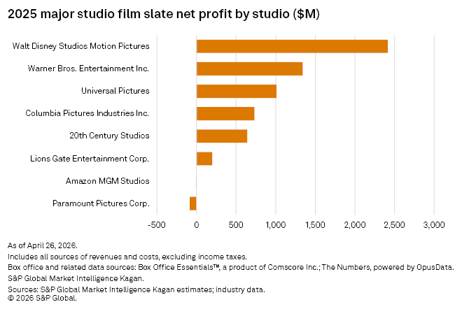 A horizontal bar chart shows Walt Disney Studios leading 2025 film net profits, with Paramount reporting a net loss.