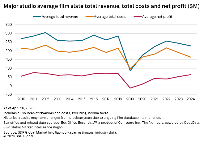 Line graph shows average total revenue, total costs, and net profit for major studios from 2010 to 2024, with a sharp dip in 2020.