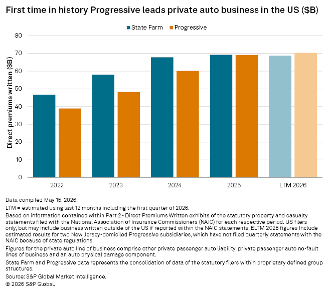 A bar chart shows Progressive surpassing State Farm in US private auto premiums written from 2022 to LTM 2026.