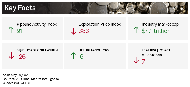 Six key industry facts are shown with indexes and arrows, including market cap, drill results, and project milestones.