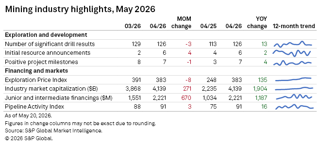 A table summarizes May 2026 mining industry highlights, showing trends and changes in exploration and market indicators.