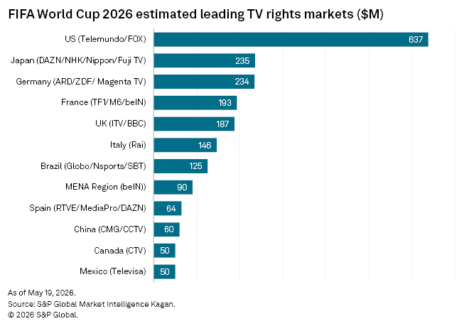 A bar chart shows the US leading FIFA World Cup 2026 TV rights markets at $637M, followed by Japan and Germany. A bar chart shows the US leading FIFA World Cup 2026 TV rights markets at $637M, followed by Japan and Germany.