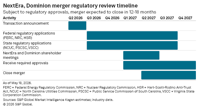 A timeline chart shows key regulatory steps for the NextEra and Dominion merger, spanning from Q2 2026 to Q4 2027.