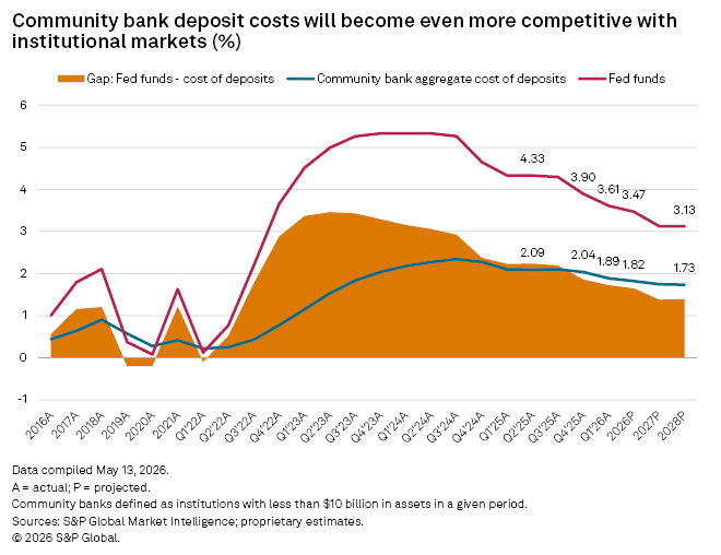 A line graph shows Fed funds, community bank deposit costs, and their gap from 2016 to 2028, with projected trends.