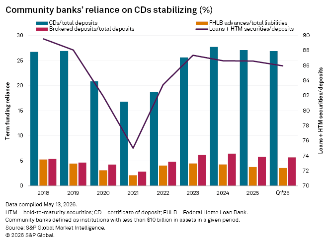 A bar and line chart shows community banks’ term funding reliance trends from 2018 to Q1 2026, with CDs stabilizing.