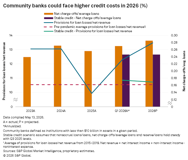 A bar and line chart shows projected higher credit costs for community banks in 2026 with various credit scenarios.
