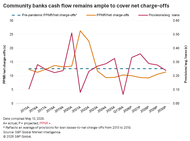 A line graph shows community banks’ cash flow covering net charge-offs, with projections through 2030 and loan provisions.