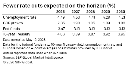 A data table shows projected U.S. unemployment, GDP growth, Fed funds, and 10-year Treasury rates from 2026 to 2030.