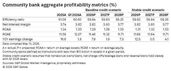 A table shows community bank profitability metrics from 2025 to 2028 under baseline and stable credit scenarios.