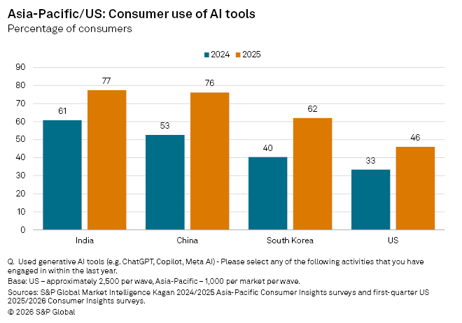 A bar chart shows rising AI tool use from 2024 to 2025 in India, China, South Korea, and the US, with India leading.