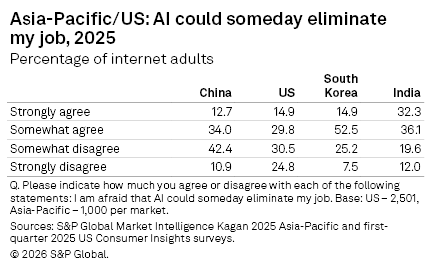 A table shows the percentage of internet adults in China, US, South Korea, and India who fear AI could eliminate their jobs.