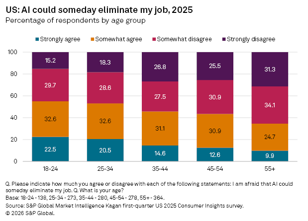 A stacked bar chart shows older age groups are less likely to agree that AI could someday eliminate their job by 2025.