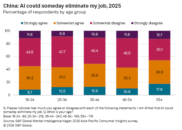A bar chart shows Chinese respondents’ agreement by age group on AI possibly eliminating their jobs by 2025.