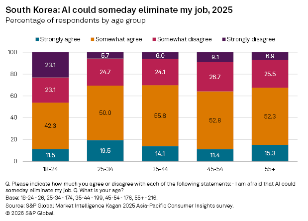 A bar chart shows South Korean respondents’ views by age group on AI possibly eliminating their jobs in 2025.