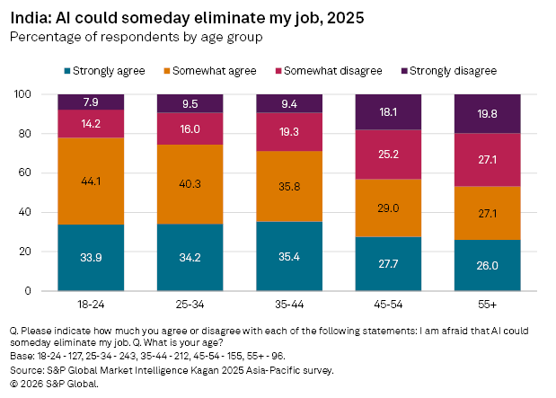 A bar chart shows Indian respondents' agreement by age group on AI possibly eliminating their jobs by 2025.