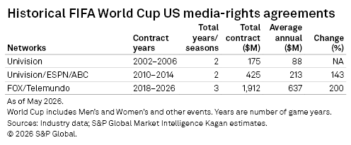 A table shows US media-rights agreements for the FIFA World Cup, listing networks, contract years, and financial details. A table shows US media-rights agreements for the FIFA World Cup, listing networks, contract years, and financial details.