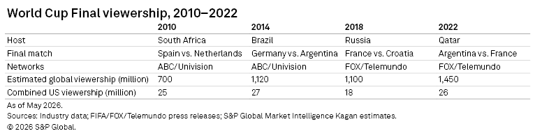 A table shows World Cup Final viewership from 2010 to 2022, listing host countries, matches, networks, and viewership data. A table shows World Cup Final viewership from 2010 to 2022, listing host countries, matches, networks, and viewership data.