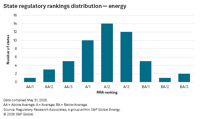A bar chart shows most states have average energy regulatory rankings, with A/2 and A/3 being the most common.