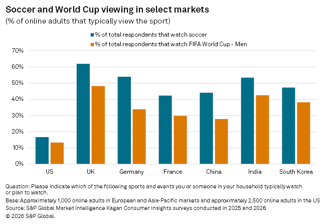 Bar chart shows soccer and FIFA World Cup viewing rates in the US, UK, Germany, France, China, India, and South Korea. Bar chart shows soccer and FIFA World Cup viewing rates in the US, UK, Germany, France, China, India, and South Korea.