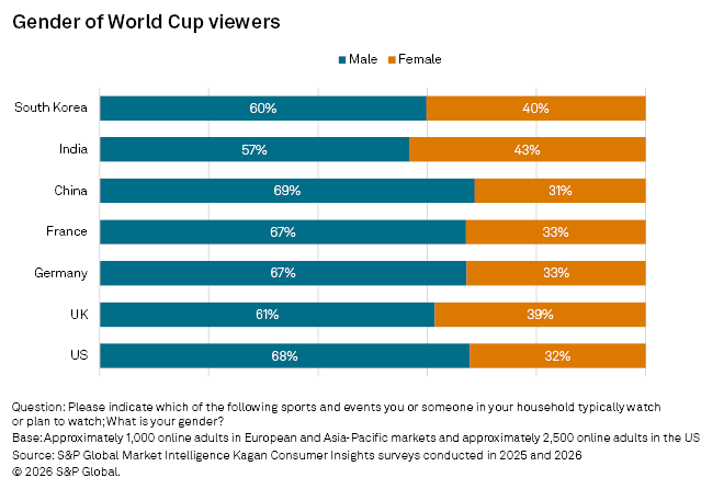 A horizontal bar chart shows more males than females watch the World Cup in all seven countries surveyed, with China highest. A horizontal bar chart shows more males than females watch the World Cup in all seven countries surveyed, with China highest.