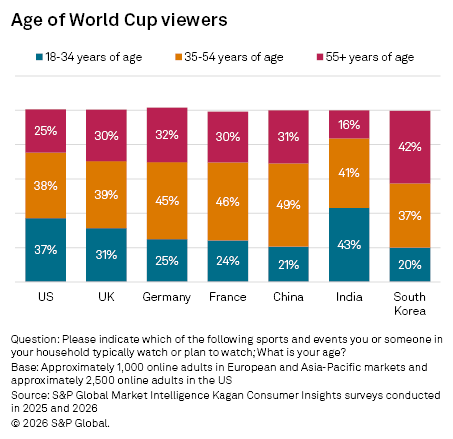 A bar chart shows the age distribution of World Cup viewers in seven countries, divided by three age groups. A bar chart shows the age distribution of World Cup viewers in seven countries, divided by three age groups.