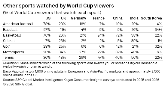 A table shows the percentage of World Cup viewers in seven countries who also watch various other sports, including football and cricket. A table shows the percentage of World Cup viewers in seven countries who also watch various other sports, including football and cricket.