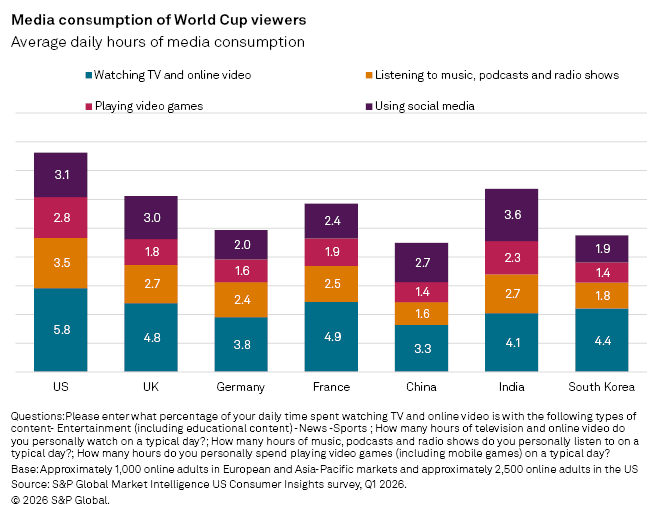 A bar chart shows average daily media hours for World Cup viewers in seven countries, divided by activity type. A bar chart shows average daily media hours for World Cup viewers in seven countries, divided by activity type.