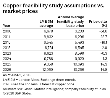 A table compares copper feasibility study base prices to LME 3M averages from 2006 to 2026, showing price deltas. A table compares copper feasibility study base prices to LME 3M averages from 2006 to 2026, showing price deltas.