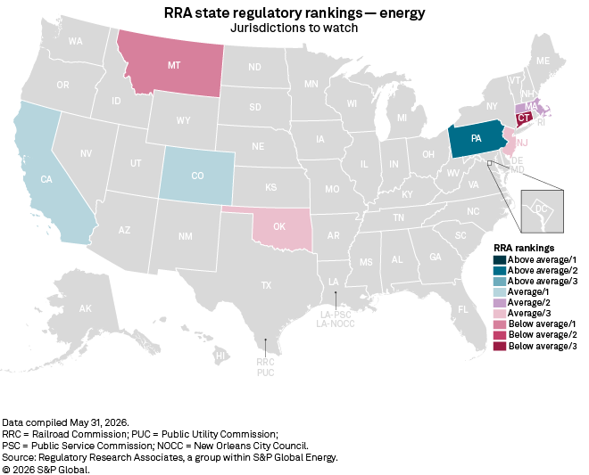 A U.S. map highlights Connecticut, Montana, Oklahoma, Colorado, California, and Pennsylvania for notable energy regulation rankings. A U.S. map highlights Connecticut, Montana, Oklahoma, Colorado, California, and Pennsylvania for notable energy regulation rankings.