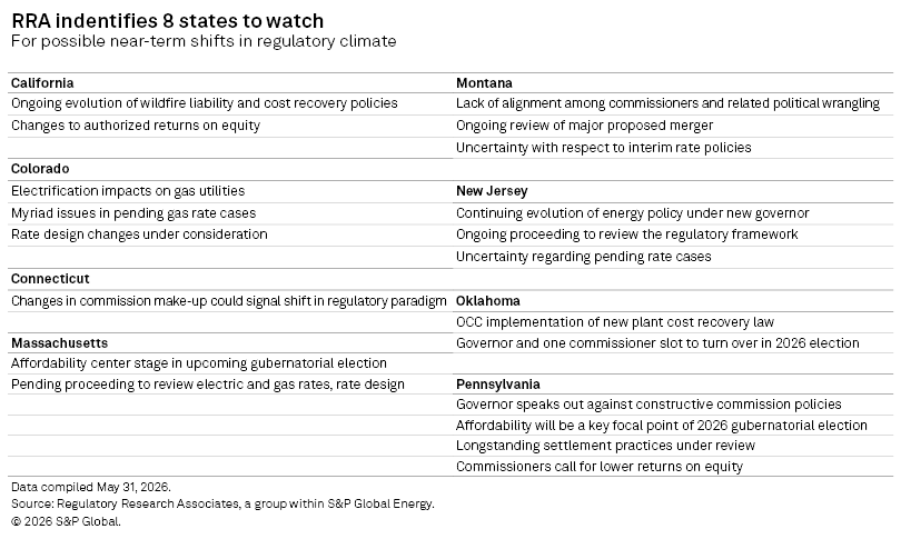 A table lists eight US states with notable regulatory changes or issues in energy policy, rates and commission leadership. A table lists eight US states with notable regulatory changes or issues in energy policy, rates and commission leadership.