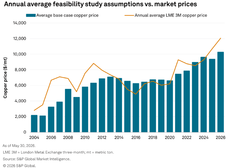 A bar and line chart compares annual average base case copper prices and LME 3M copper prices from 2004 to 2026. A bar and line chart compares annual average base case copper prices and LME 3M copper prices from 2004 to 2026.