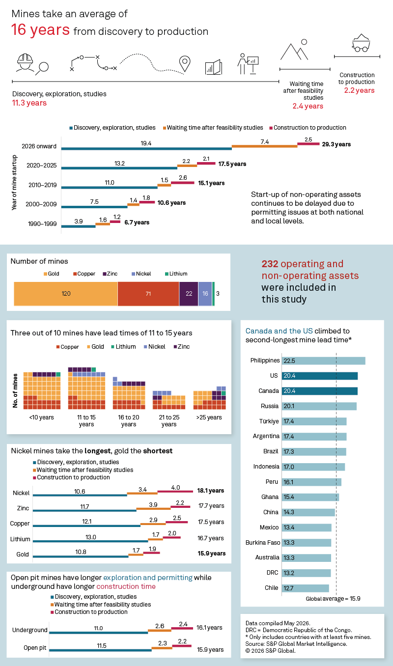The infographic shows mines take an average of 16 years from discovery to production, with delays from permitting issues.