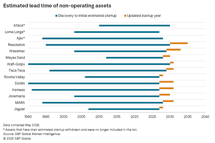 A horizontal bar chart shows the estimated lead times and updated startup years for various non-operating mining assets.