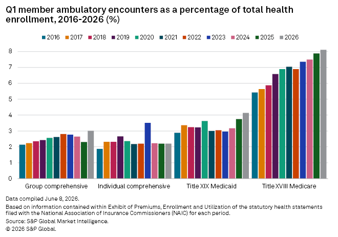 A bar chart shows rising Q1 ambulatory encounters from 2016 to 2026, highest in Title XVIII Medicare and lowest in group plans.