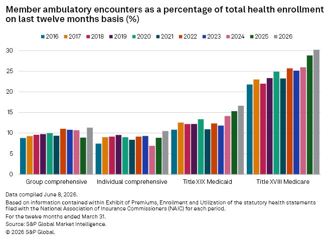 A bar chart shows rising ambulatory encounters by year, with Medicare having the highest percentages across all categories.
