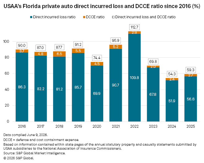 A bar chart shows USAA's Florida private auto direct incurred loss and DCCE ratios from 2016 to 2025, with 2022 peaking at 112.7%. A bar chart shows USAA's Florida private auto direct incurred loss and DCCE ratios from 2016 to 2025, with 2022 peaking at 112.7%.