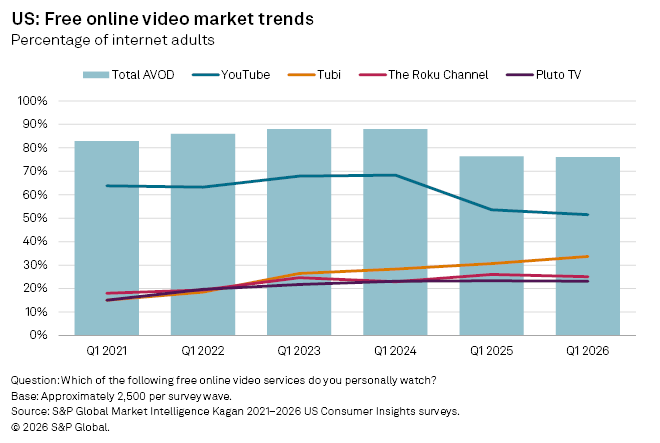 A bar and line chart shows YouTube leading free video usage, with Tubi, Roku Channel, and Pluto TV slowly increasing.
