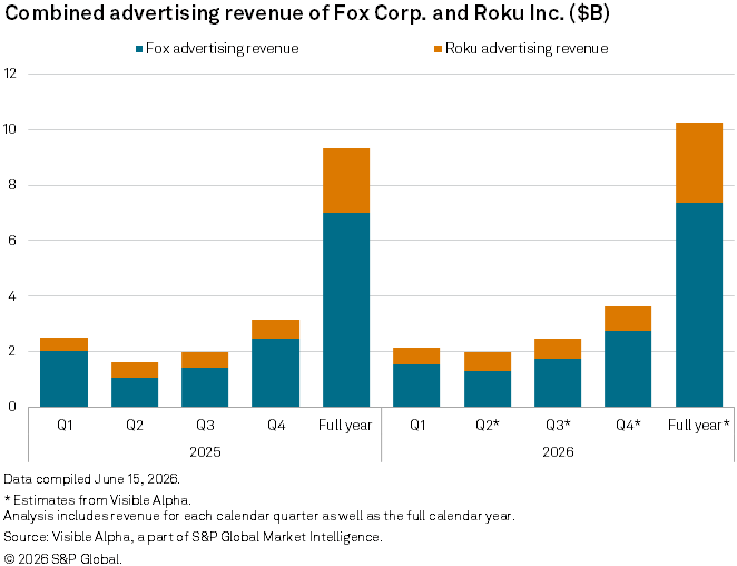 A bar chart showing Fox and Roku's advertising revenue by quarter and year.