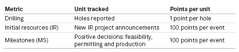A table lists metrics, units tracked, and points per unit for drilling, initial resources, and milestones events. A table lists metrics, units tracked, and points per unit for drilling, initial resources, and milestones events.
