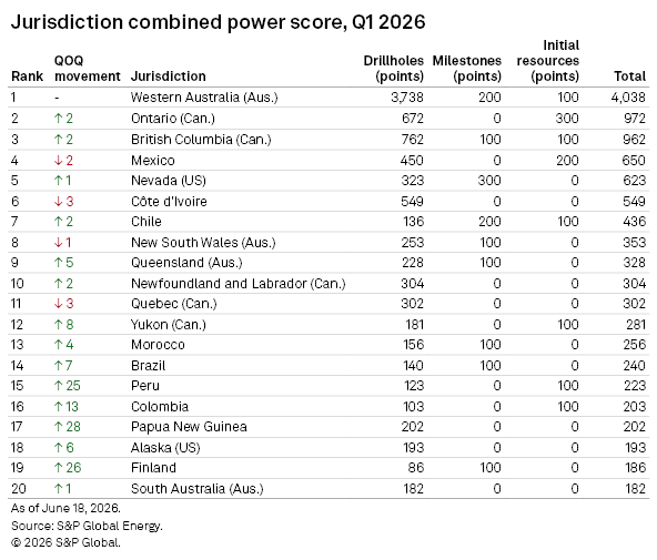 A table ranks 20 jurisdictions by combined power score for Q1 2026, with Western Australia leading at 4,038 points. A table ranks 20 jurisdictions by combined power score for Q1 2026, with Western Australia leading at 4,038 points.