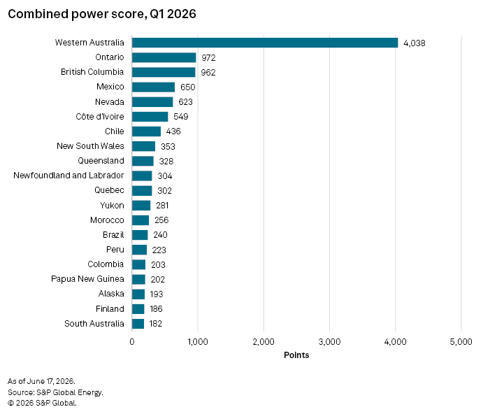 A bar chart shows Western Australia leading the combined power score for Q1 2026 with 4,038 points, far above others. A bar chart shows Western Australia leading the combined power score for Q1 2026 with 4,038 points, far above others.