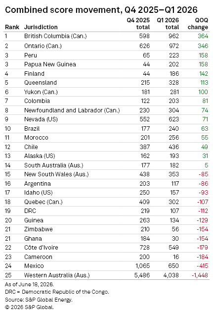 Table showing combined score movement for 25 jurisdictions from Q4 2025 to Q1 2026, ranked by score change. Table showing combined score movement for 25 jurisdictions from Q4 2025 to Q1 2026, ranked by score change.